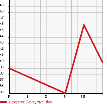 Аукционная статистика: График изменения цены NISSAN Ниссан  BLUEBIRD SYLPHY Блюберд Силфи  2003 2000 TG10 в зависимости от аукционных оценок