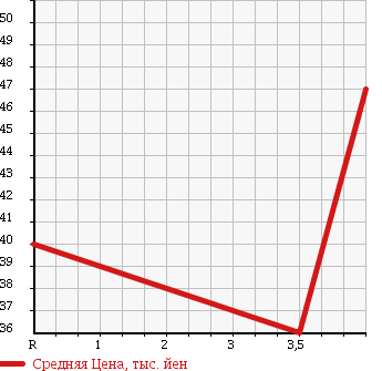 Аукционная статистика: График изменения цены NISSAN Ниссан  BLUEBIRD SYLPHY Блюберд Силфи  2005 2000 TG10 в зависимости от аукционных оценок
