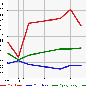 Аукционная статистика: График изменения цены NISSAN Ниссан  BLUEBIRD SYLPHY Блюберд Силфи  2000 в зависимости от аукционных оценок