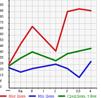 Аукционная статистика: График изменения цены NISSAN Ниссан  BLUEBIRD SYLPHY Блюберд Силфи  2001 в зависимости от аукционных оценок