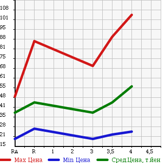 Аукционная статистика: График изменения цены NISSAN Ниссан  BLUEBIRD SYLPHY Блюберд Силфи  2002 в зависимости от аукционных оценок