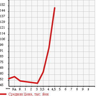 Аукционная статистика: График изменения цены NISSAN Ниссан  BLUEBIRD SYLPHY Блюберд Силфи  2006 в зависимости от аукционных оценок