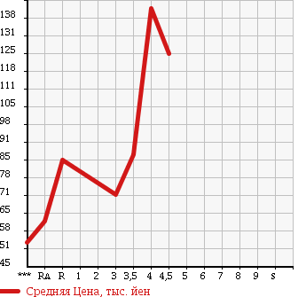 Аукционная статистика: График изменения цены NISSAN Ниссан  BLUEBIRD SYLPHY Блюберд Силфи  2008 в зависимости от аукционных оценок