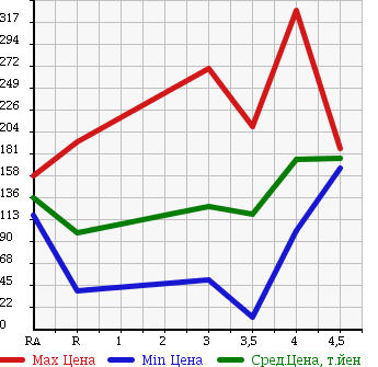 Аукционная статистика: График изменения цены NISSAN Ниссан  BLUEBIRD SYLPHY Блюберд Силфи  2009 в зависимости от аукционных оценок