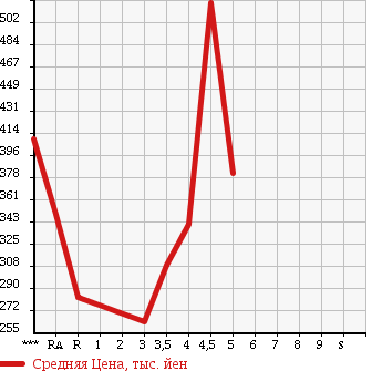 Аукционная статистика: График изменения цены NISSAN Ниссан  BLUEBIRD SYLPHY Блюберд Силфи  2011 в зависимости от аукционных оценок