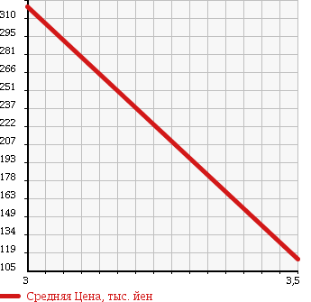 Аукционная статистика: График изменения цены NISSAN Ниссан  BLUEBIRD Блюберд  2011 1490 NG11 15M FOUR в зависимости от аукционных оценок