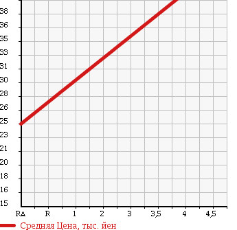 Аукционная статистика: График изменения цены NISSAN Ниссан  BLUEBIRD Блюберд  2003 1760 QG10 18VI в зависимости от аукционных оценок