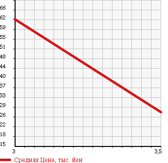Аукционная статистика: График изменения цены NISSAN Ниссан  BLUEBIRD Блюберд  1995 1800 EU13 ARX в зависимости от аукционных оценок