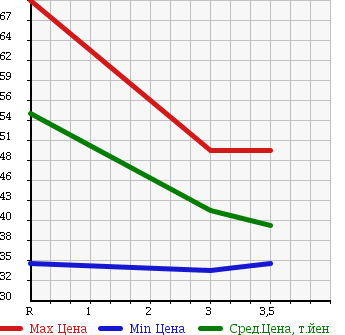 Аукционная статистика: График изменения цены NISSAN Ниссан  BLUEBIRD Блюберд  1997 1800 EU14 в зависимости от аукционных оценок