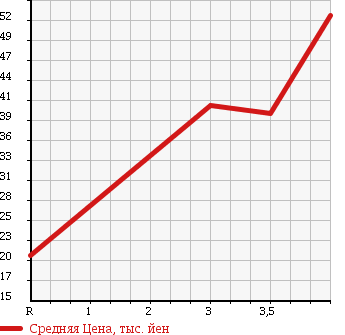 Аукционная статистика: График изменения цены NISSAN Ниссан  BLUEBIRD Блюберд  1998 1800 EU14 LEGRAND в зависимости от аукционных оценок