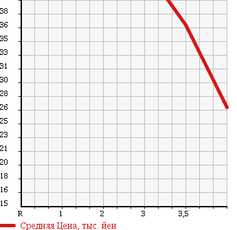 Аукционная статистика: График изменения цены NISSAN Ниссан  BLUEBIRD Блюберд  2000 1800 QU14 в зависимости от аукционных оценок