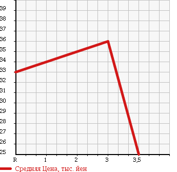 Аукционная статистика: График изменения цены NISSAN Ниссан  BLUEBIRD Блюберд  1999 1800 QU14 EPRISE в зависимости от аукционных оценок