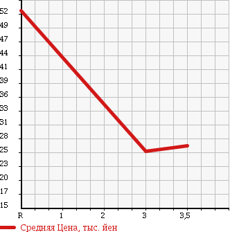 Аукционная статистика: График изменения цены NISSAN Ниссан  BLUEBIRD Блюберд  1999 1800 QU14 LEGRAND в зависимости от аукционных оценок