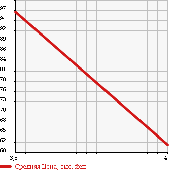 Аукционная статистика: График изменения цены NISSAN Ниссан  BLUEBIRD Блюберд  2006 1990 KG11 20M в зависимости от аукционных оценок