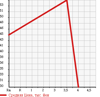 Аукционная статистика: График изменения цены NISSAN Ниссан  BLUEBIRD Блюберд  2007 1990 KG11 20S в зависимости от аукционных оценок