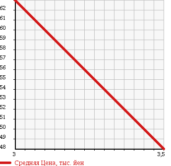 Аукционная статистика: График изменения цены NISSAN Ниссан  BLUEBIRD Блюберд  2000 2000 HU14 LEGRAND в зависимости от аукционных оценок