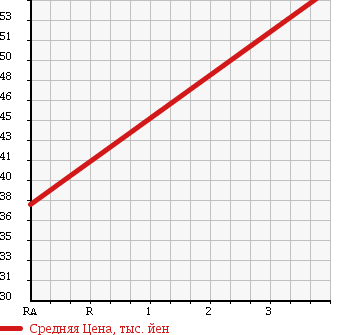 Аукционная статистика: График изменения цены NISSAN Ниссан  BLUEBIRD Блюберд  1996 2000 HU14 SSS в зависимости от аукционных оценок