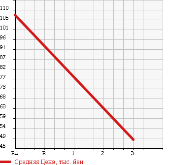 Аукционная статистика: График изменения цены NISSAN Ниссан  BLUEBIRD Блюберд  2007 2000 KG11 20G в зависимости от аукционных оценок