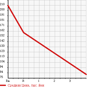 Аукционная статистика: График изменения цены NISSAN Ниссан  BLUEBIRD Блюберд  2009 2000 KG11 20M в зависимости от аукционных оценок