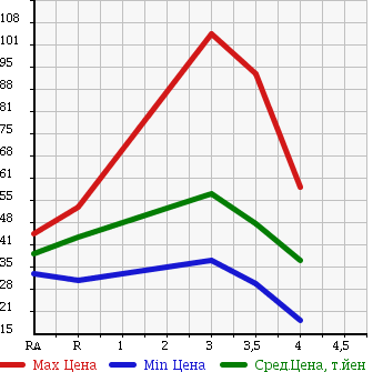Аукционная статистика: График изменения цены NISSAN Ниссан  BLUEBIRD Блюберд  2000 в зависимости от аукционных оценок