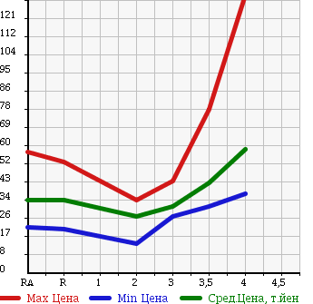 Аукционная статистика: График изменения цены NISSAN Ниссан  BLUEBIRD Блюберд  2001 в зависимости от аукционных оценок