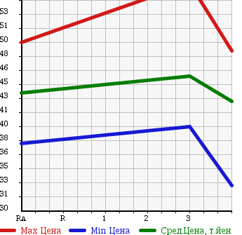 Аукционная статистика: График изменения цены NISSAN Ниссан  BLUEBIRD Блюберд  2004 в зависимости от аукционных оценок