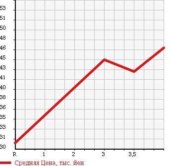 Аукционная статистика: График изменения цены NISSAN Ниссан  BLUEBIRD Блюберд  2005 в зависимости от аукционных оценок
