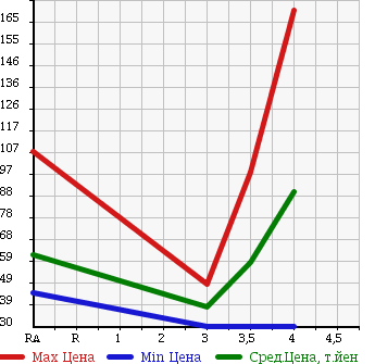 Аукционная статистика: График изменения цены NISSAN Ниссан  BLUEBIRD Блюберд  2007 в зависимости от аукционных оценок