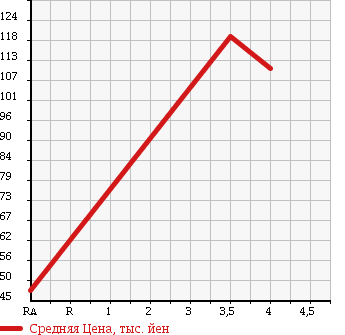 Аукционная статистика: График изменения цены NISSAN Ниссан  BLUEBIRD Блюберд  2008 в зависимости от аукционных оценок