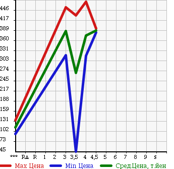 Аукционная статистика: График изменения цены NISSAN Ниссан  BLUEBIRD Блюберд  2011 в зависимости от аукционных оценок