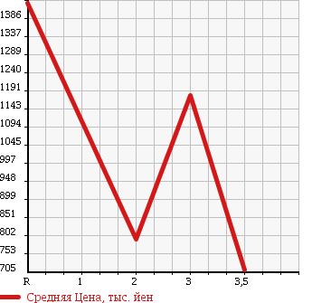 Аукционная статистика: График изменения цены NISSAN Ниссан  BIG THUMB Биг Тамб  2004 13070 CD48L  в зависимости от аукционных оценок