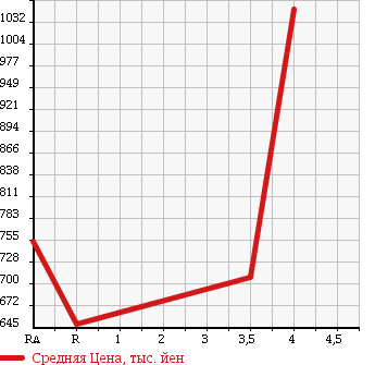Аукционная статистика: График изменения цены NISSAN Ниссан  BIG THUMB Биг Тамб  2004 13070 CK482BAT  в зависимости от аукционных оценок