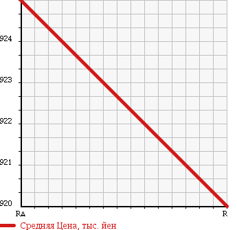 Аукционная статистика: График изменения цены NISSAN Ниссан  BIG THUMB Биг Тамб  1994 16990 CW520HVD  в зависимости от аукционных оценок