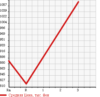 Аукционная статистика: График изменения цены NISSAN Ниссан  BIG THUMB Биг Тамб  1995 17990 CW530HVD  в зависимости от аукционных оценок
