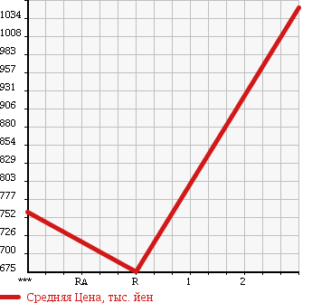Аукционная статистика: График изменения цены NISSAN Ниссан  BIG THUMB Биг Тамб  1991 в зависимости от аукционных оценок