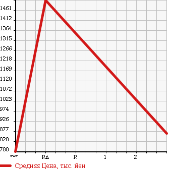 Аукционная статистика: График изменения цены NISSAN Ниссан  BIG THUMB Биг Тамб  1993 в зависимости от аукционных оценок