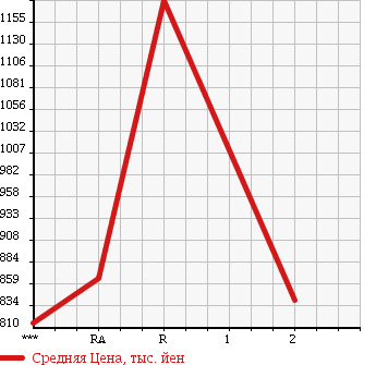 Аукционная статистика: График изменения цены NISSAN Ниссан  BIG THUMB Биг Тамб  1994 в зависимости от аукционных оценок