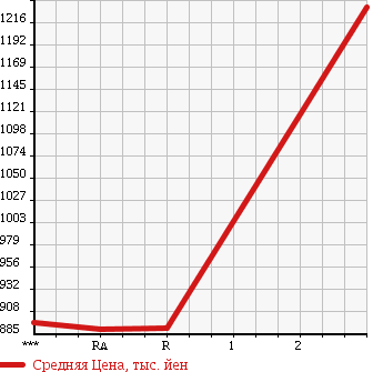 Аукционная статистика: График изменения цены NISSAN Ниссан  BIG THUMB Биг Тамб  1995 в зависимости от аукционных оценок