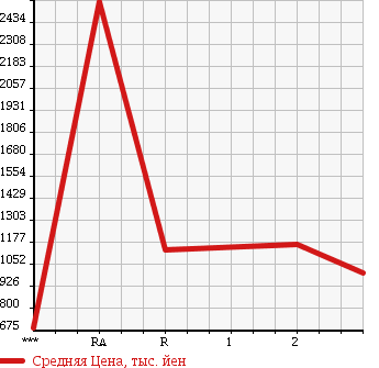 Аукционная статистика: График изменения цены NISSAN Ниссан  BIG THUMB Биг Тамб  1996 в зависимости от аукционных оценок