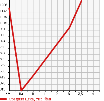 Аукционная статистика: График изменения цены NISSAN Ниссан  BIG THUMB Биг Тамб  1997 в зависимости от аукционных оценок