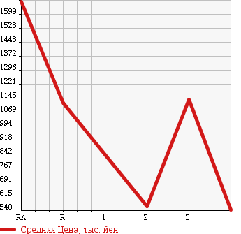 Аукционная статистика: График изменения цены NISSAN Ниссан  BIG THUMB Биг Тамб  1998 в зависимости от аукционных оценок