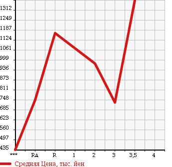Аукционная статистика: График изменения цены NISSAN Ниссан  BIG THUMB Биг Тамб  2000 в зависимости от аукционных оценок