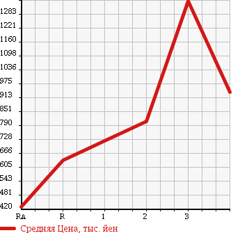Аукционная статистика: График изменения цены NISSAN Ниссан  BIG THUMB Биг Тамб  2002 в зависимости от аукционных оценок