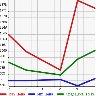 Аукционная статистика: График изменения цены NISSAN Ниссан  BIG THUMB Биг Тамб  2003 в зависимости от аукционных оценок