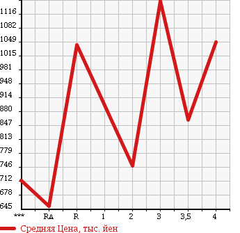 Аукционная статистика: График изменения цены NISSAN Ниссан  BIG THUMB Биг Тамб  2004 в зависимости от аукционных оценок
