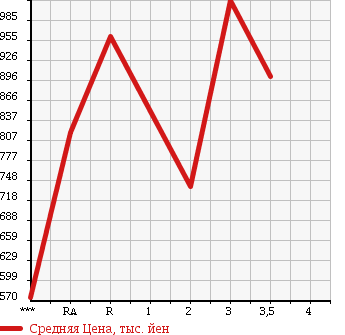 Аукционная статистика: График изменения цены NISSAN Ниссан  BIG THUMB Биг Тамб  2005 в зависимости от аукционных оценок