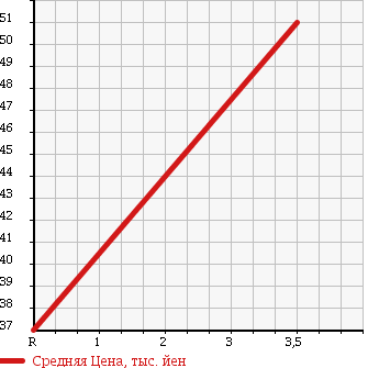 Аукционная статистика: График изменения цены NISSAN Ниссан  BASSARA Бассара  2001 2500 JTU30 в зависимости от аукционных оценок