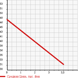 Аукционная статистика: График изменения цены NISSAN Ниссан  BASSARA Бассара  2002 2500 JTU30 в зависимости от аукционных оценок