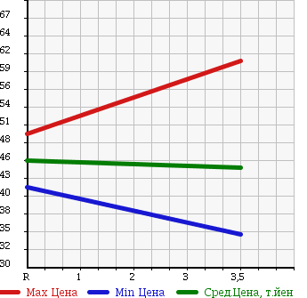 Аукционная статистика: График изменения цены NISSAN Ниссан  AVENIR WAGON Авенир Вагон  1999 в зависимости от аукционных оценок