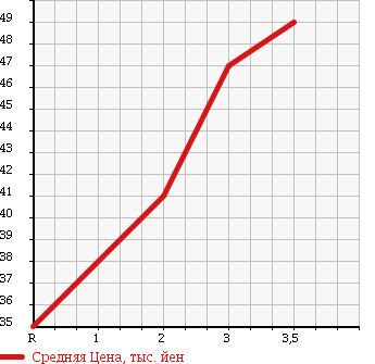 Аукционная статистика: График изменения цены NISSAN Ниссан  AVENIR WAGON Авенир Вагон  2000 в зависимости от аукционных оценок